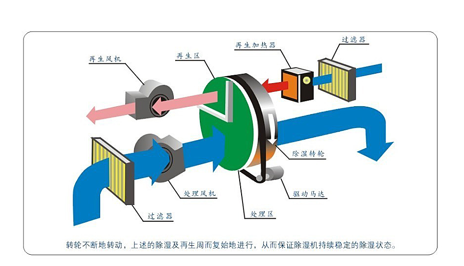 吸附式轉輪除濕機的原理圖