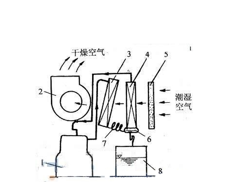 除濕機(jī)內(nèi)外循環(huán)的的工作原理