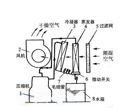 管道除濕機工作原理