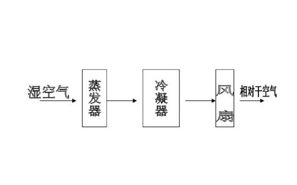 工業除濕機原理