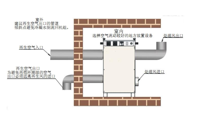 轉輪除濕機安裝圖