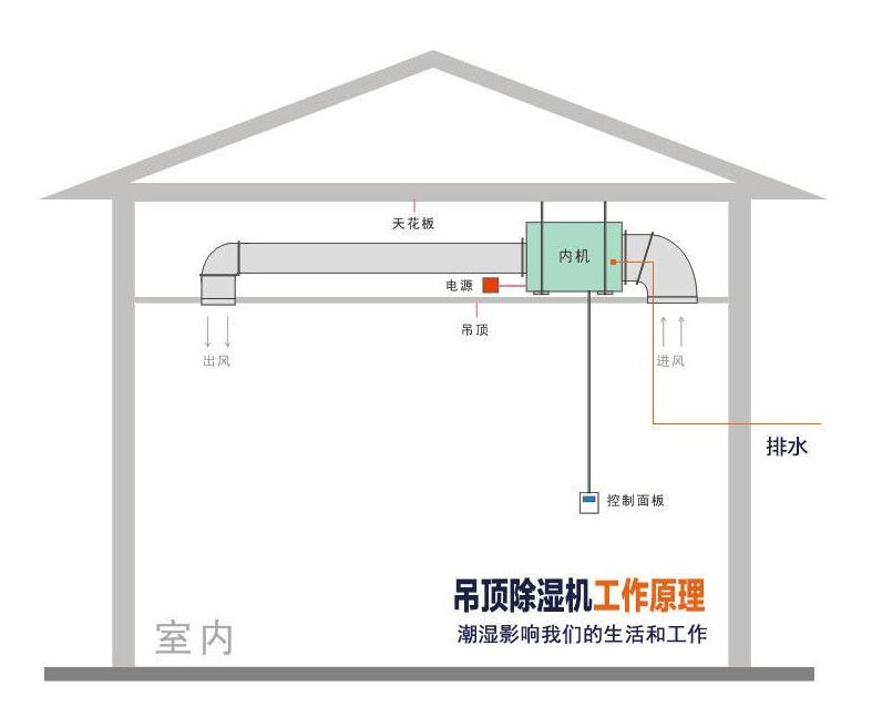 吊頂除濕機安裝示意圖