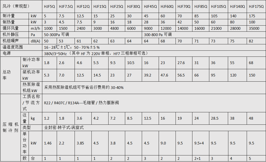 HJF-Q系列精密空調機參數表